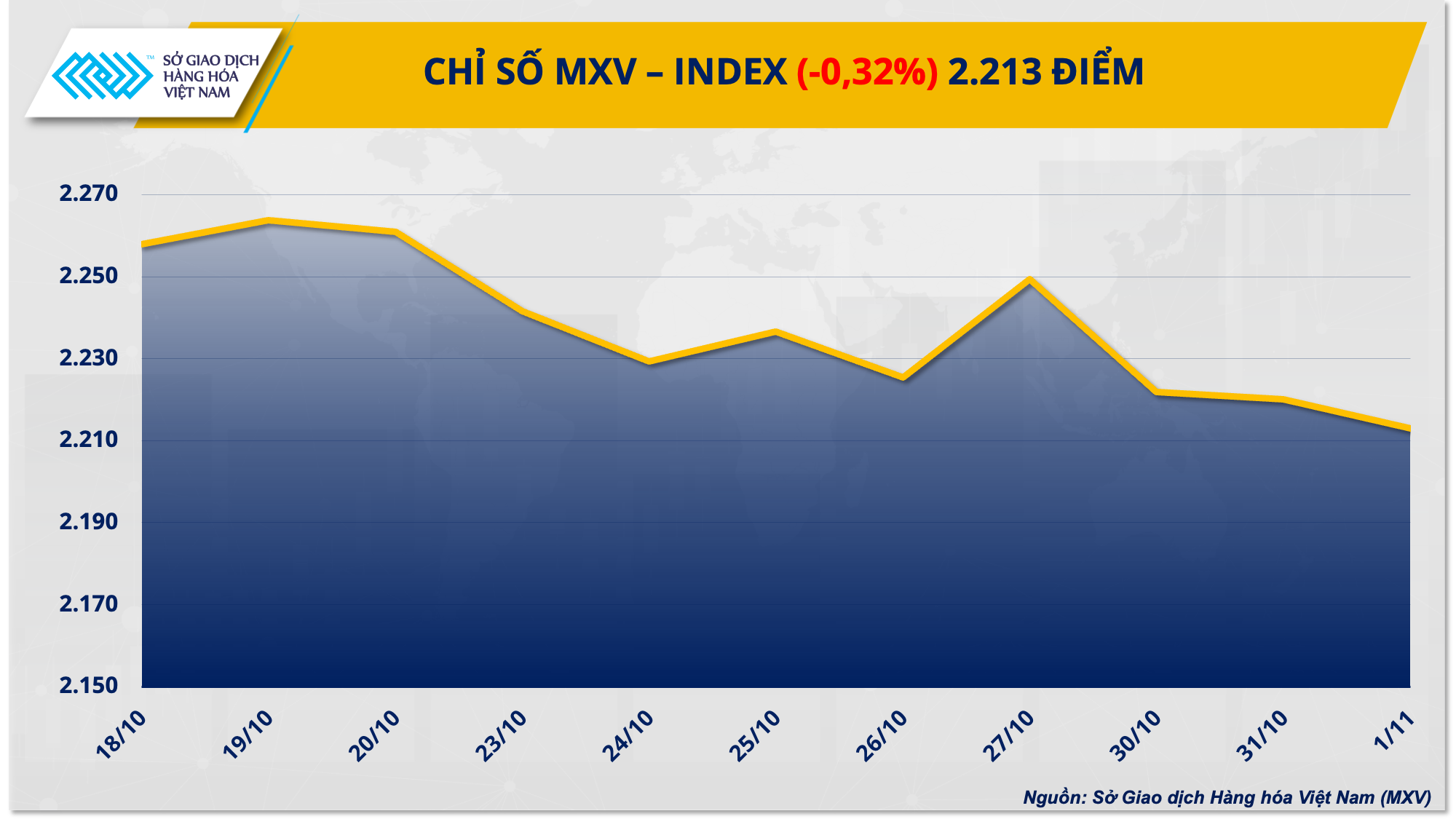 https://cdn.thoibaonganhang.vn/stores/news_dataimages/2023/112023/02/08/1-mxv-index20231102081020.png?rt=20231102081426