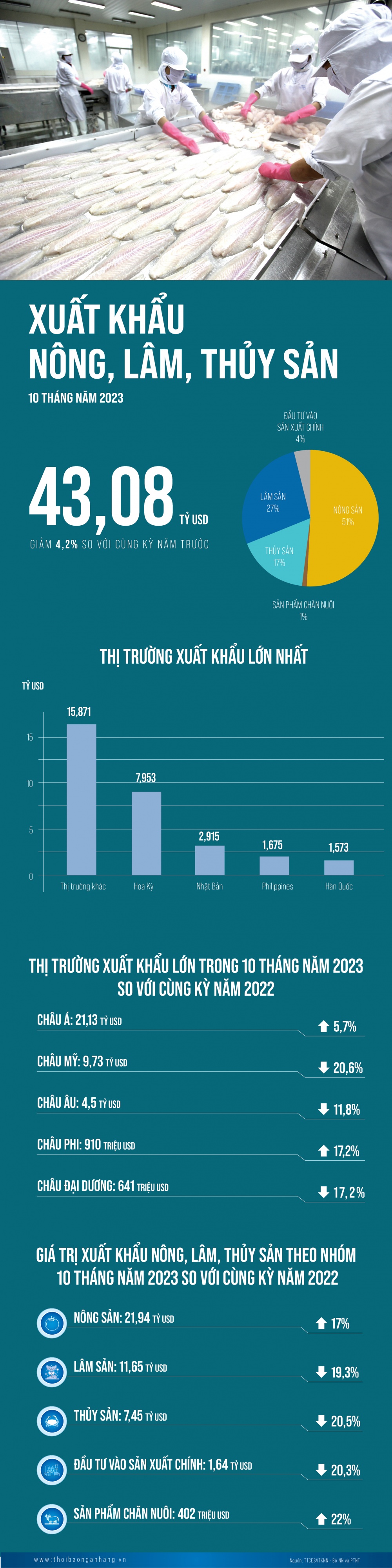 [Infographic] Xuất khẩu nông, lâm, thủy sản 10 tháng năm 2023