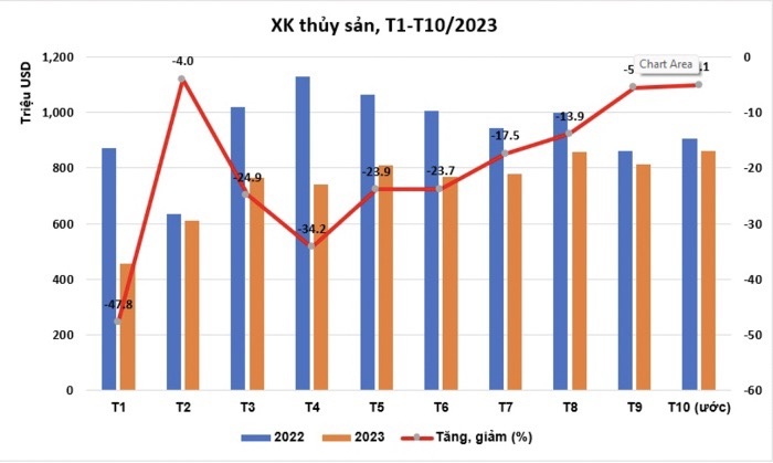 Ngành thủy sản ‘sáng cửa’ dịp cuối năm