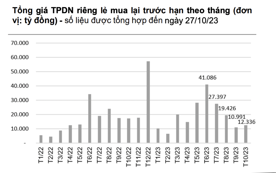 Gần 9.000 tỷ đồng trái phiếu đáo hạn trong tháng 11