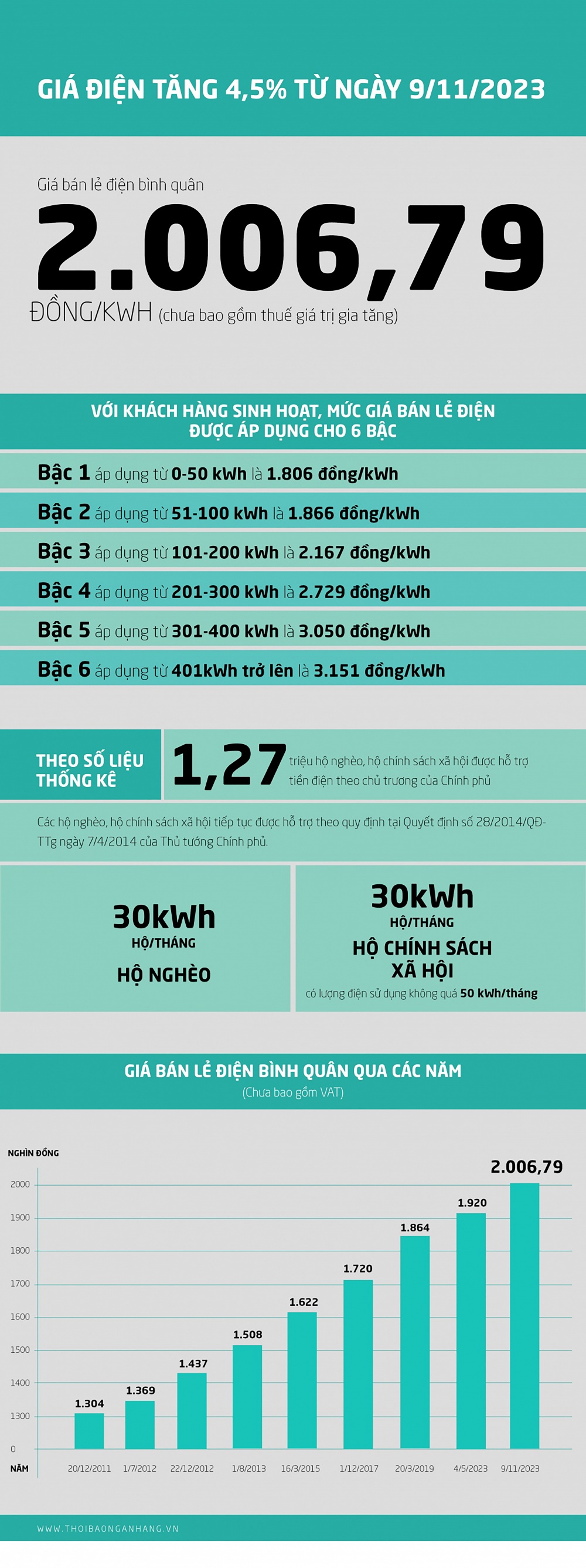 [Infographic] Giá điện tăng 4,5% từ ngày 9/11/2023