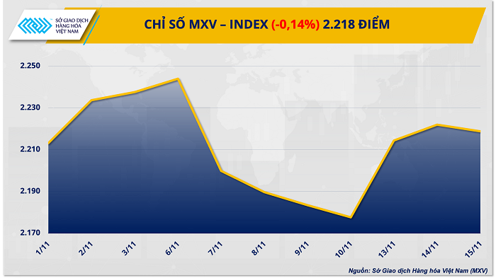 Lực bán mạnh kéo chỉ số hàng hóa MXV-Index quay đầu suy yếu