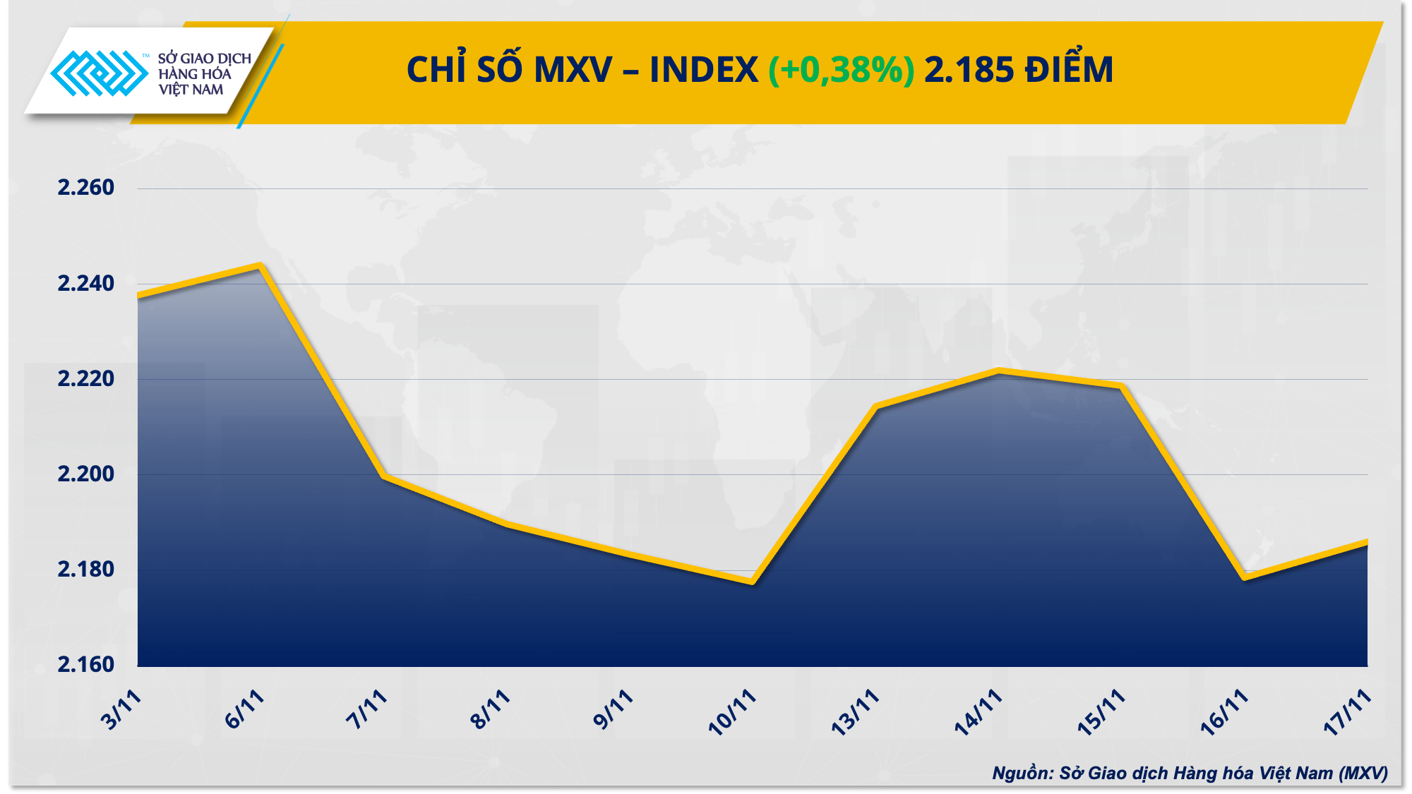 Giá kim loại tăng mạnh thúc đẩy chỉ số hàng hoá MXV-Index