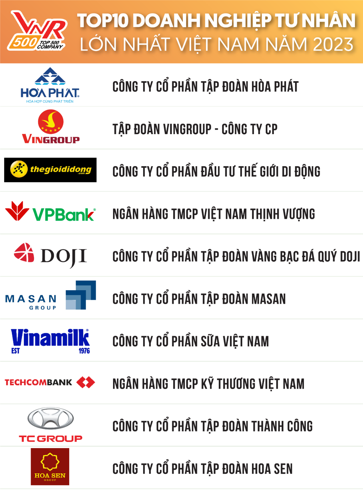 Top 10 Doanh nghiệp tư nhân lớn nhất Việt Nam năm 2023 (Vietnam Report)