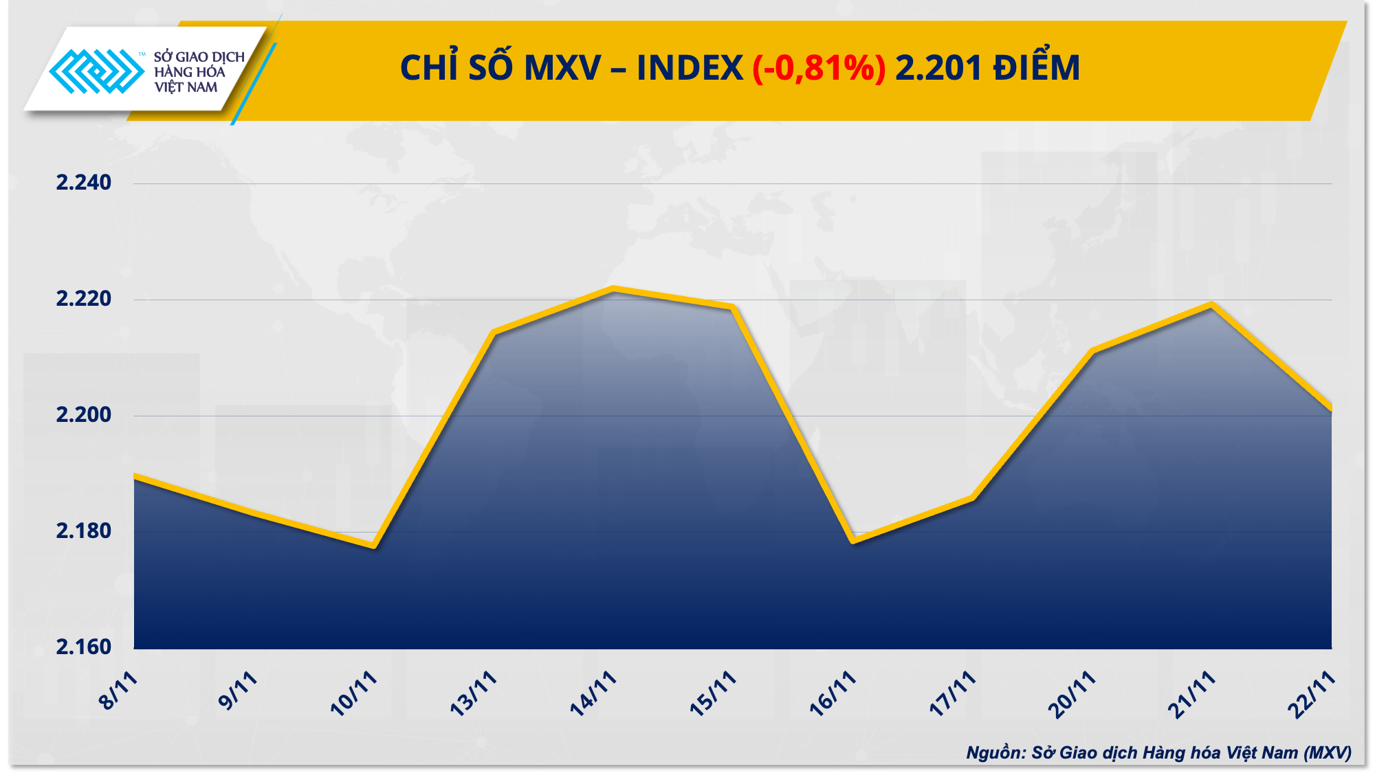 Giá năng lượng và kim loại đồng loạt đi xuống kéo chỉ số MXV-Index giảm