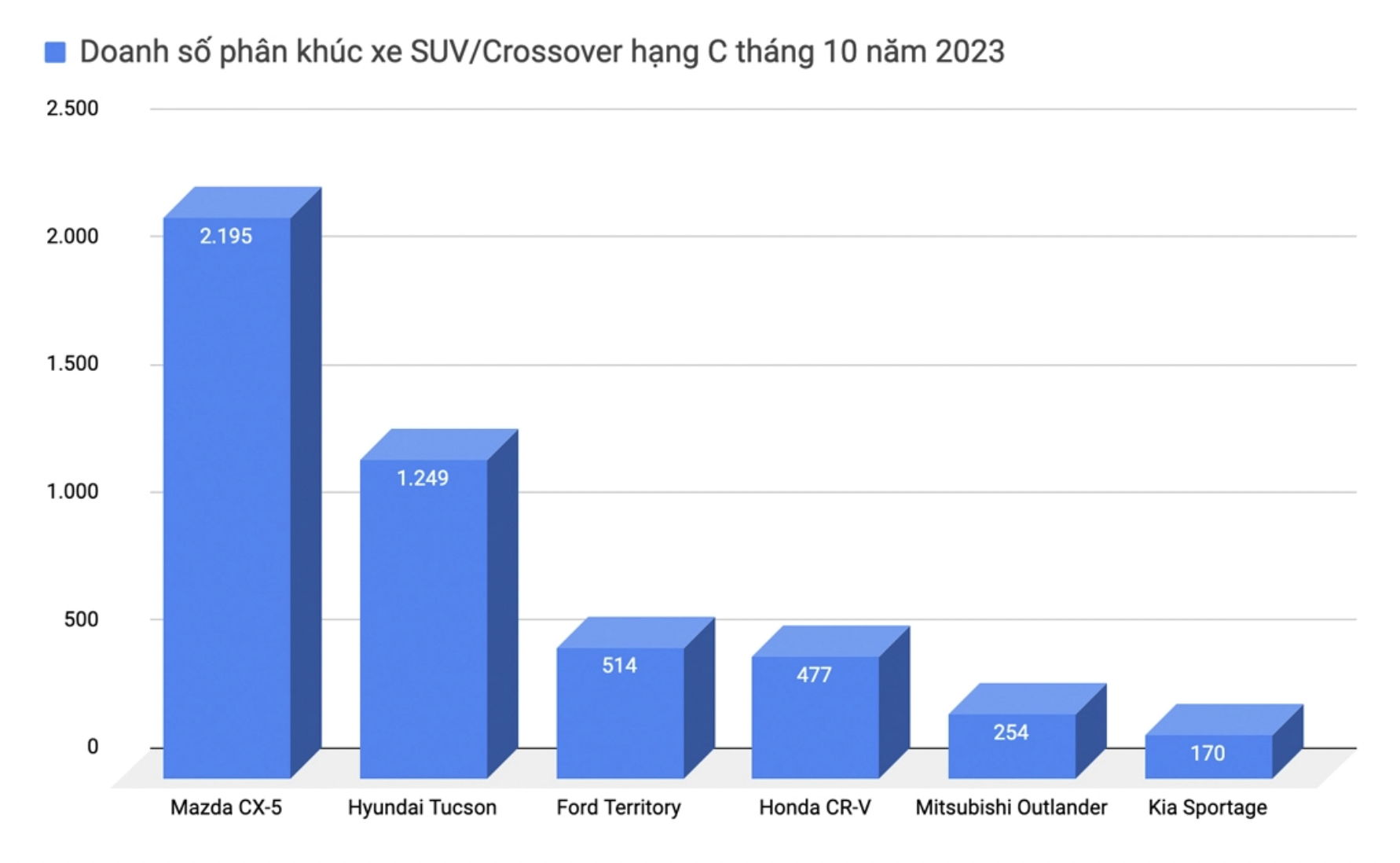 Giá cao khó bán, Honda CR-V 2024 nhận ưu đãi hơn 100 triệu đồng từ đại lý, tăng sức cạnh tranh với Mazda CX-5 - Ảnh 4.