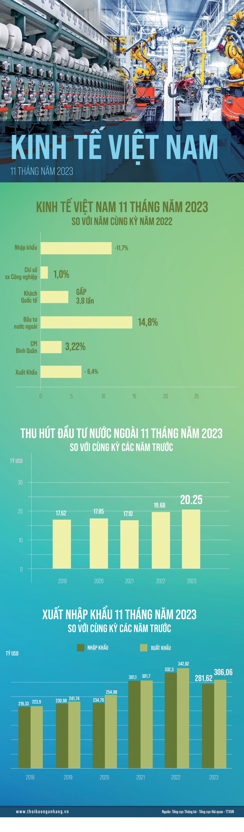 [Infographic] Kinh tế Việt Nam 11 tháng năm 2023