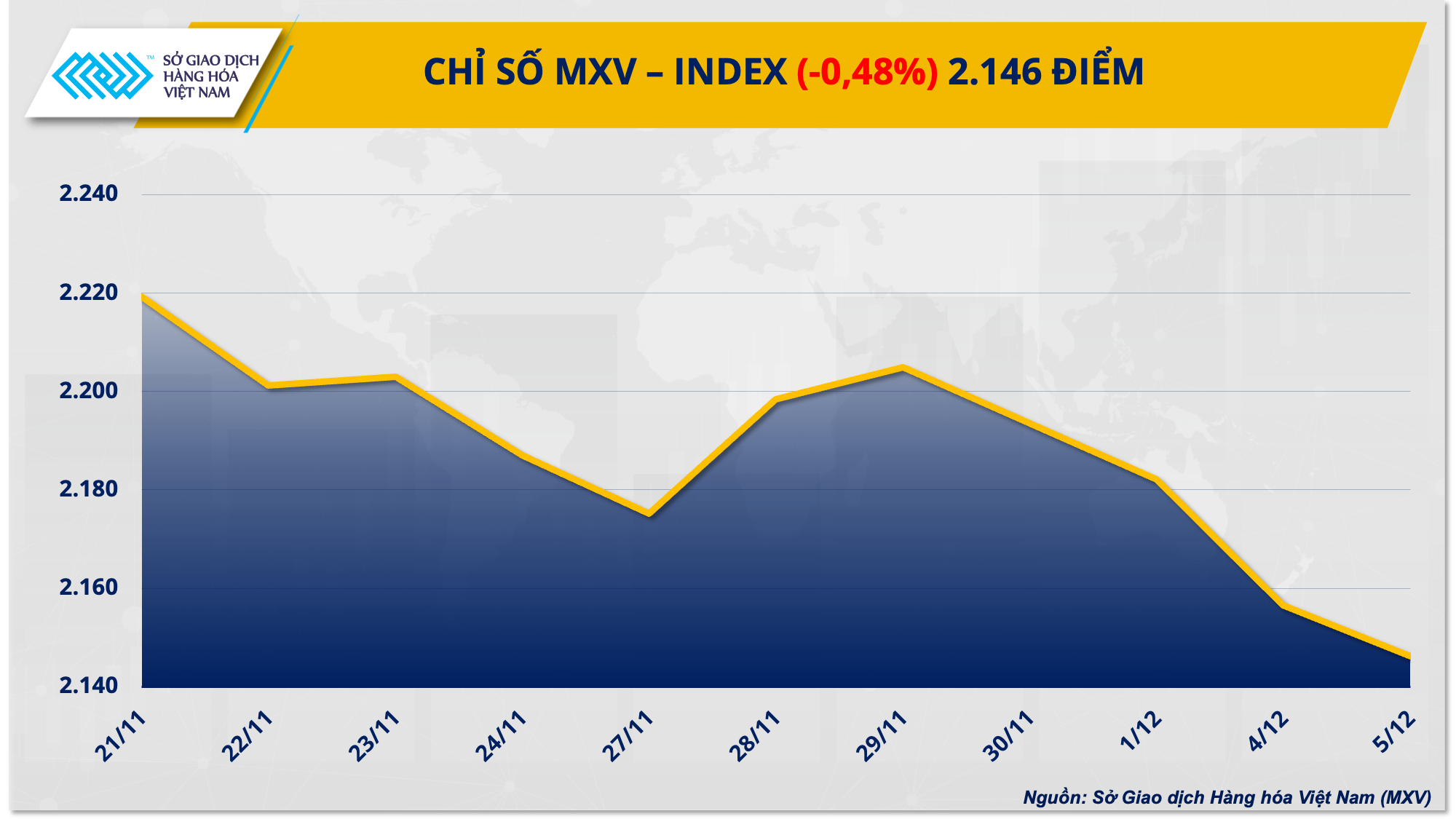 Chỉ số MXV-Index xuống mức thấp nhất trong 5 tháng qua