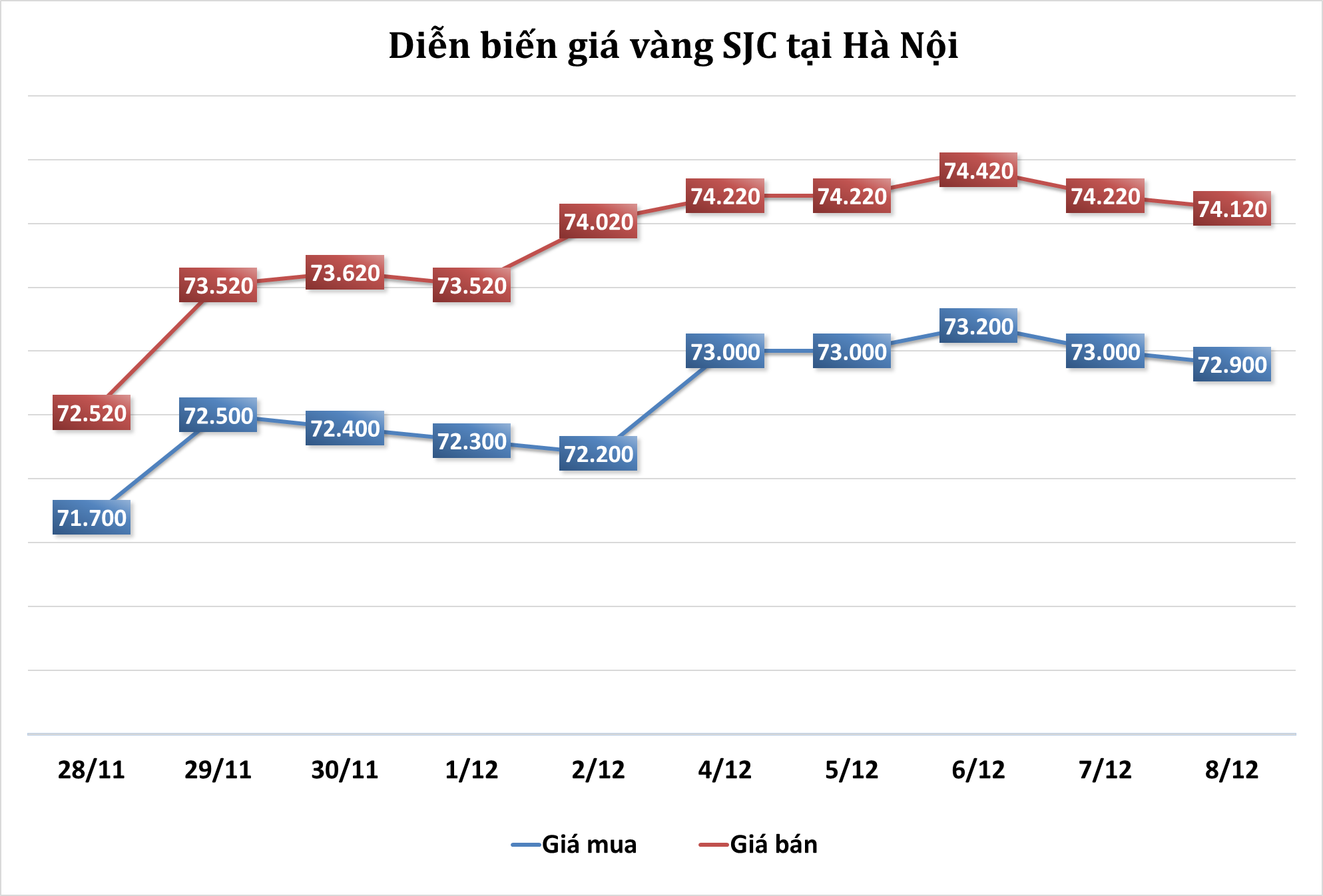 Thị trường vàng sáng 8/12: Tăng nhẹ khi đồng USD suy yếu
