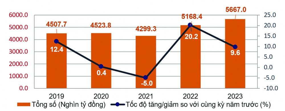 Tổng mức bán lẻ hàng hóa và doanh thu dịch vụ tiêu dùng 11 tháng các năm 2019-2023 (nguồn: TCTK)