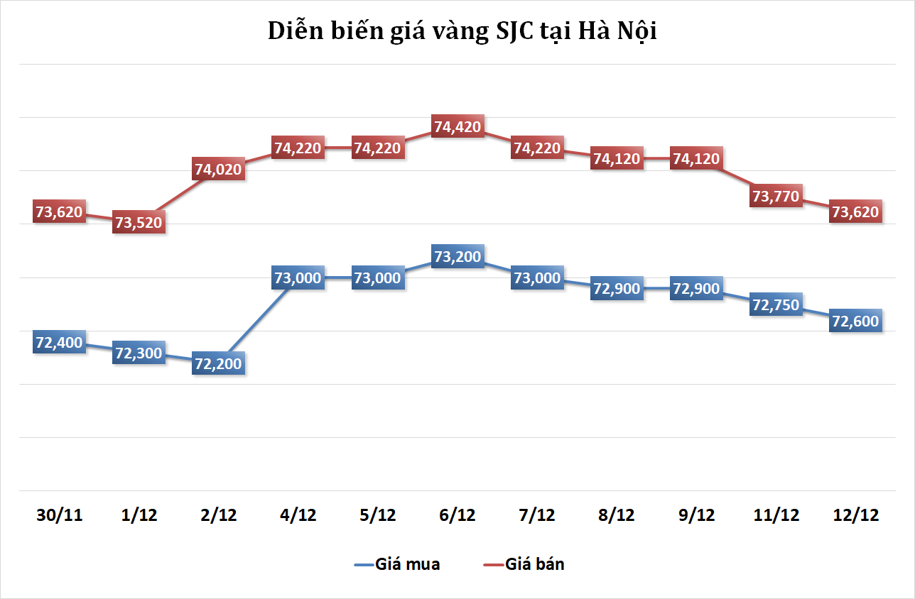 https://cdn.thoibaonganhang.vn/stores/news_dataimages/2023/122023/12/08/vang20231212084149.png?rt=20231212084236