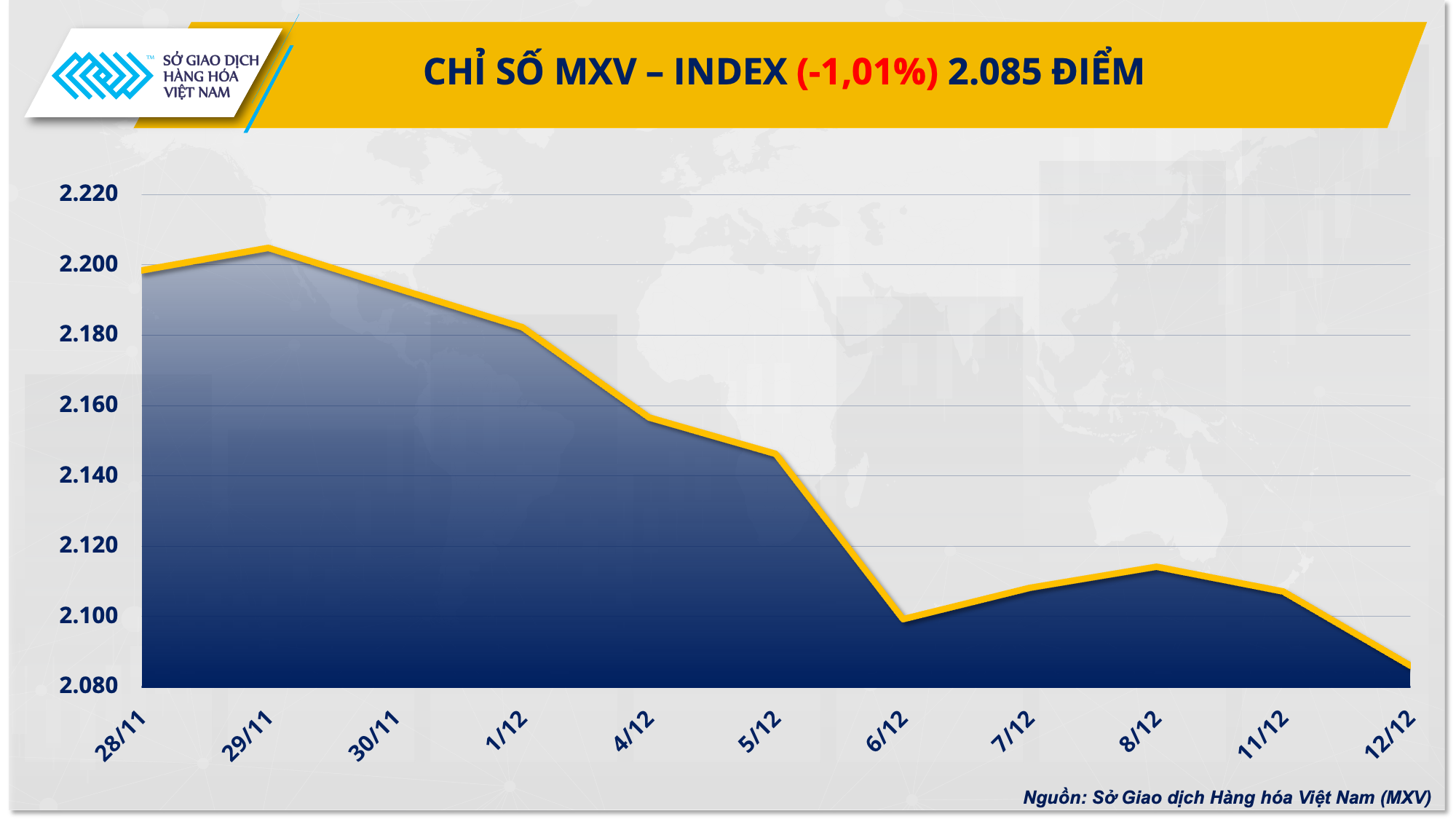 Lực bán áp đảo của nhóm năng lượng kéo chỉ số MXV-Index rơi điểm