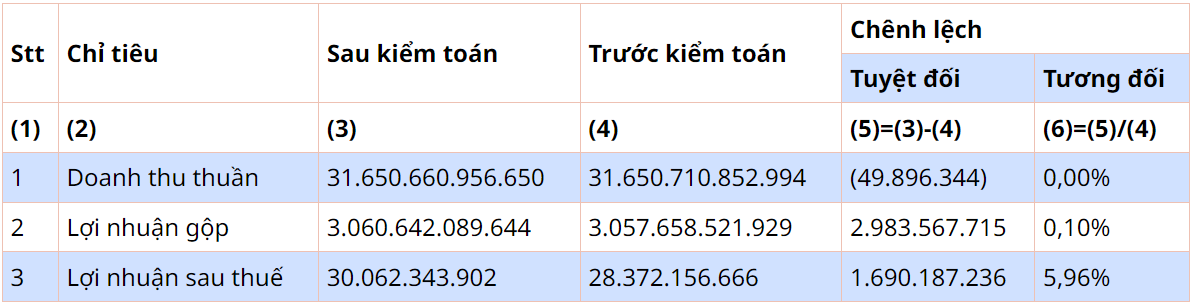 HSG sẽ được xem xét giao dịch ký quỹ trở lại sau khi công bố lợi nhuận