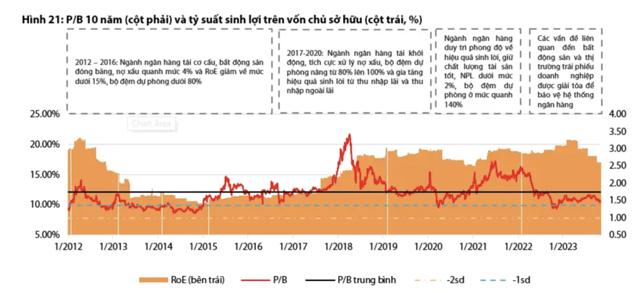 VDSC: Cơ hội tích luỹ cổ phiếu ngân hàng đầu tư dài hạn