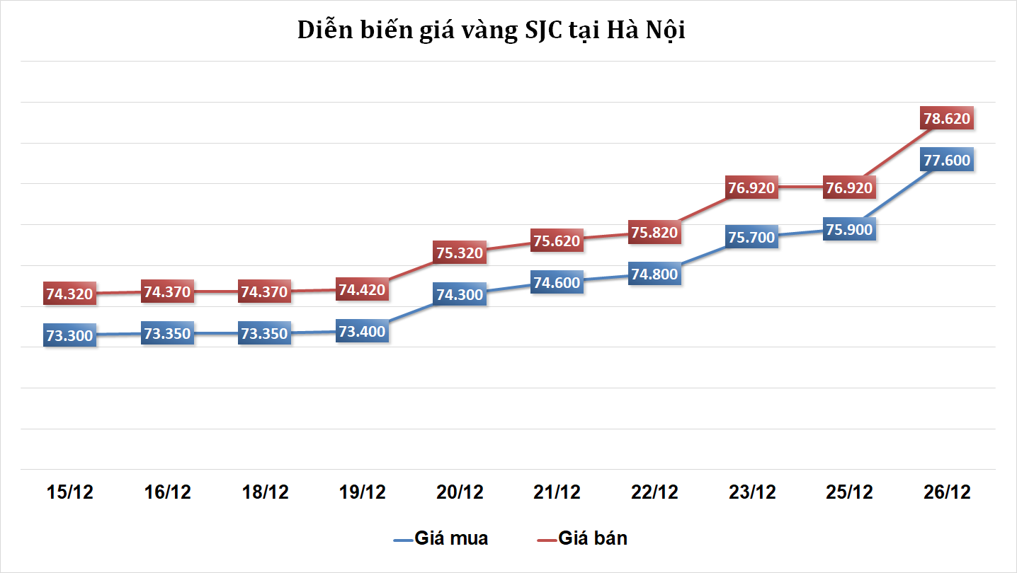 Thị trường vàng sáng 26/12: Giá vàng tiếp tục tăng