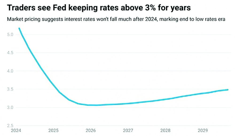 Các nhà giao dịch nhận thấy Fed sẽ duy trì lãi suất trên 3% trong nhiều năm (Nguồn: Reuters)
