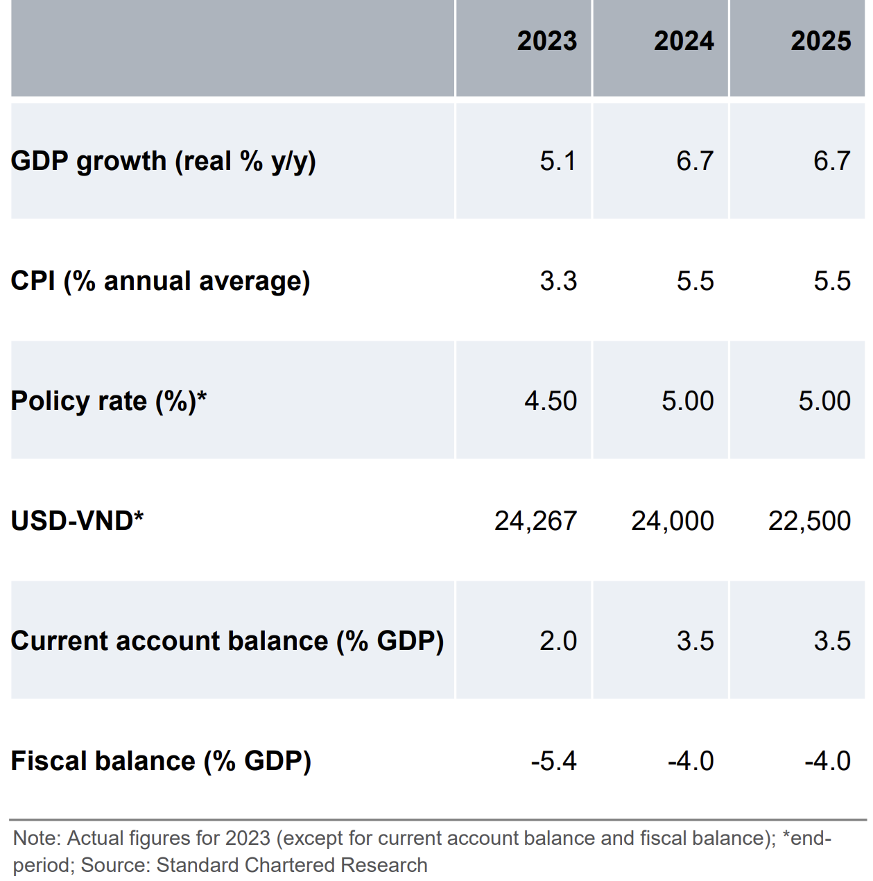 Standard Chartered: Tăng trưởng GDP của Việt Nam đạt 6,7% trong năm 2024