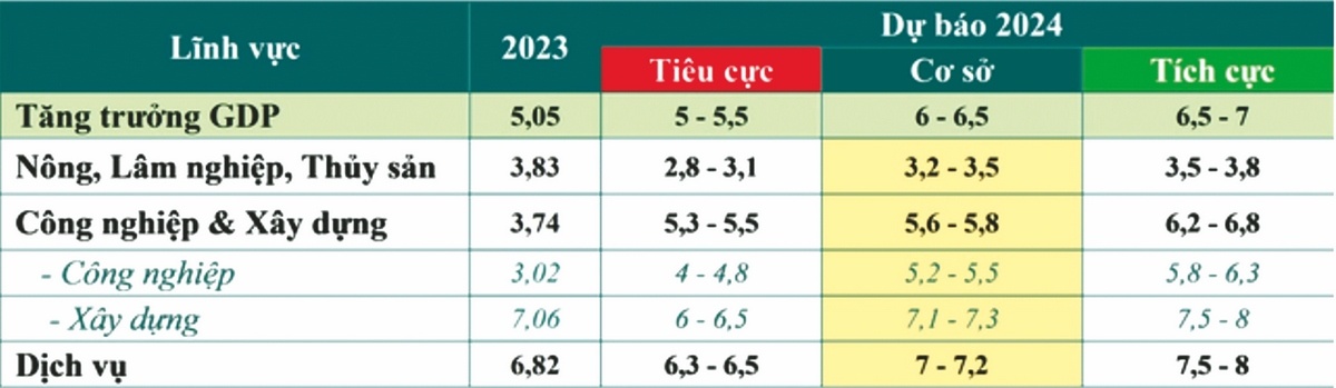 Dự báo tăng trưởng GDP năm 2024 (Nguồn: Dự báo của Viện Đào tạo và Nghiên cứu BIDV)