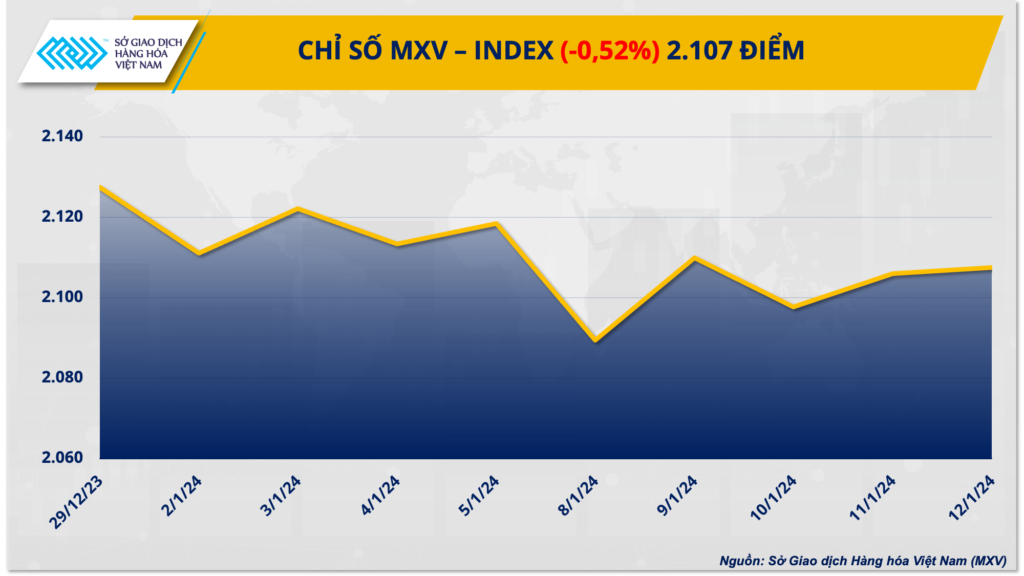 https://cdn.thoibaonganhang.vn/stores/news_dataimages/2024/012024/15/08/1-mxv-index20240115080802.png?rt=20240115080811