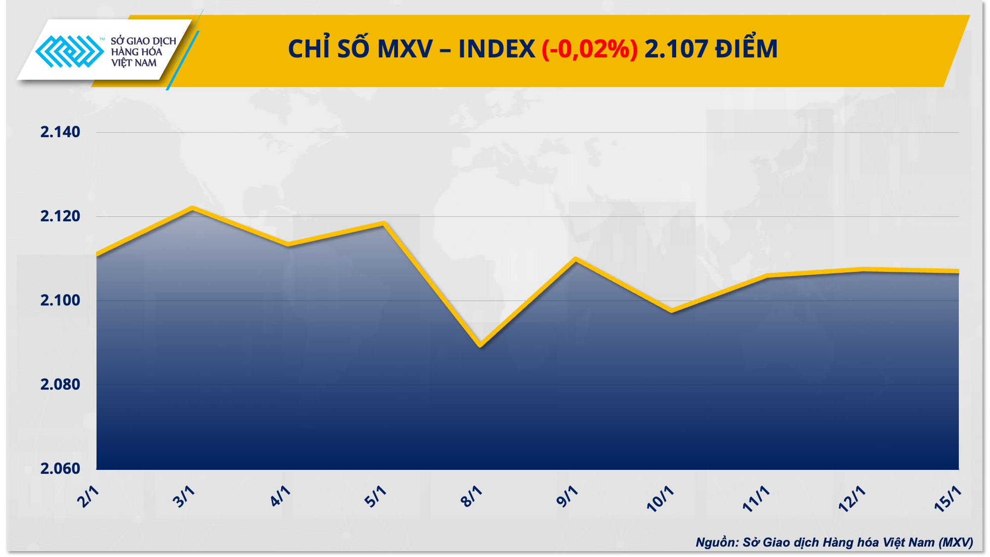 https://cdn.thoibaonganhang.vn/stores/news_dataimages/2024/012024/16/08/1-mxv-index20240116080554.png?rt=20240116080602