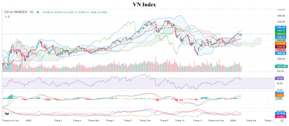 Cổ phiếu thép và bán lẻ tăng mạnh, VN-Index tăng 9 điểm