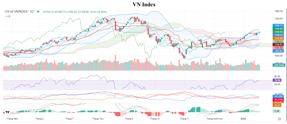 Lấy lại sắc xanh, VN-Index lên gần chạm mốc 1.170 điểm