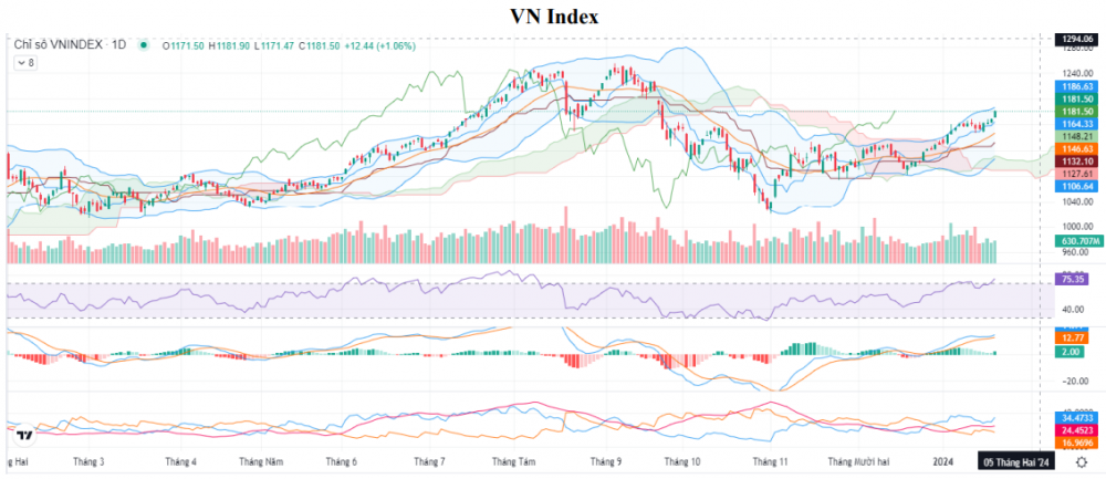 Cổ phiếu Ngân hàng dẫn dắt, VN-Index tăng lên 1.181 điểm