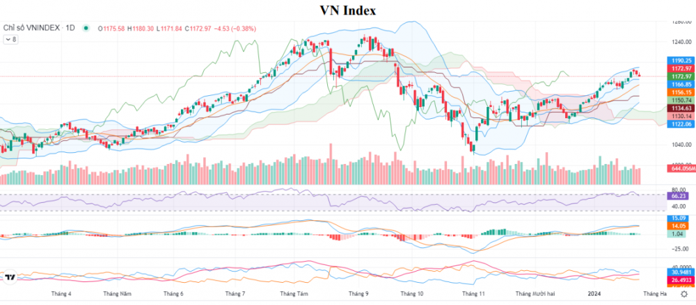 VN-Index giảm về 1.172 điểm