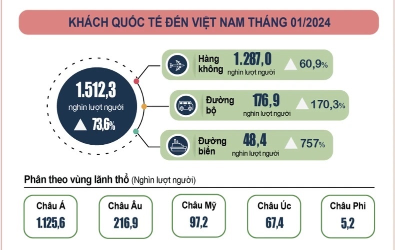 Việt Nam đón hơn 1,5 triệu khách quốc tế trong tháng đầu năm
