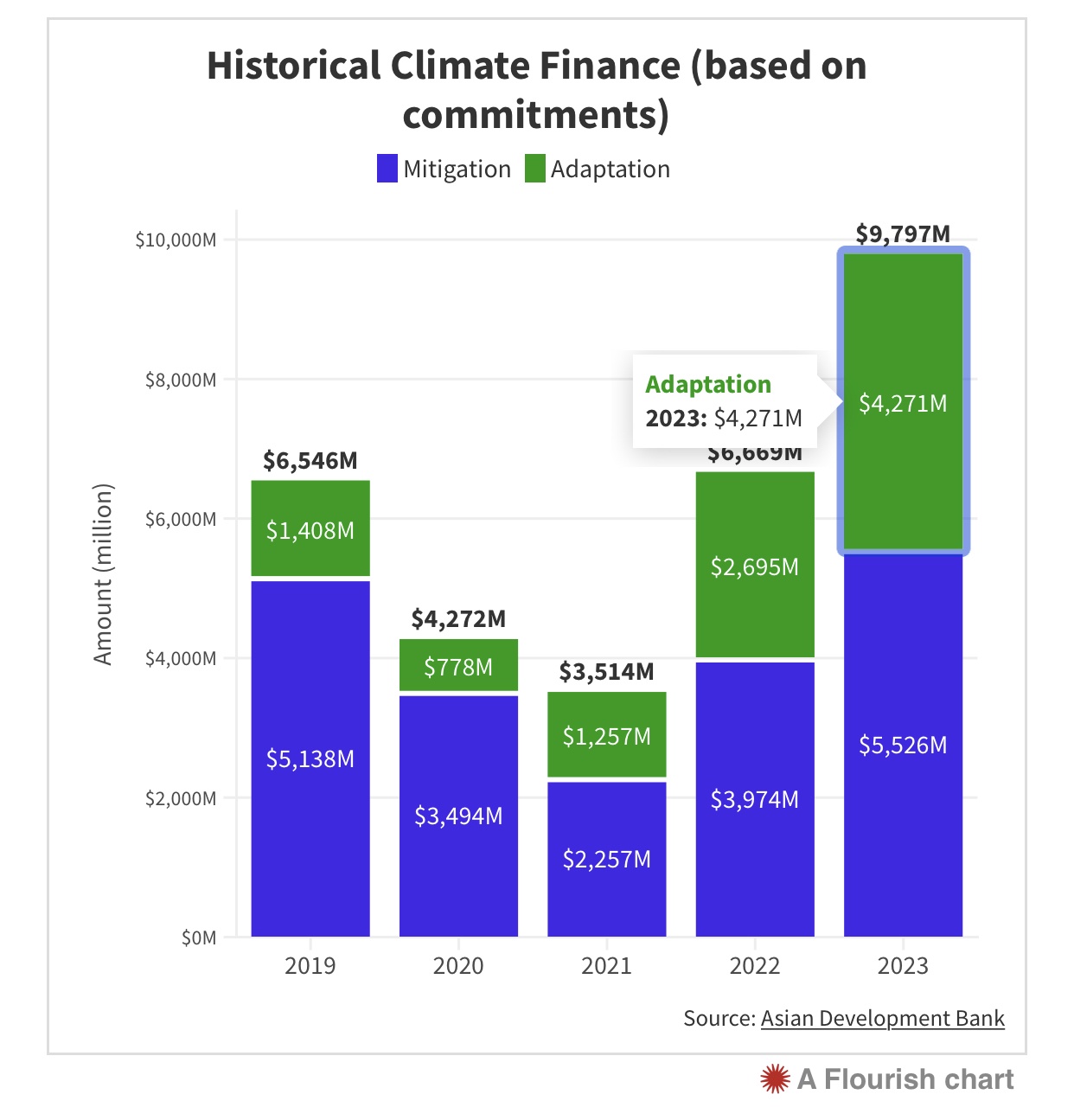 ADB đặt mục tiêu cung cấp 100 tỉ USD tài trợ khí hậu từ nguồn vốn riêng của ngân hàng trong giai đoạn từ năm 2019 tới 2030