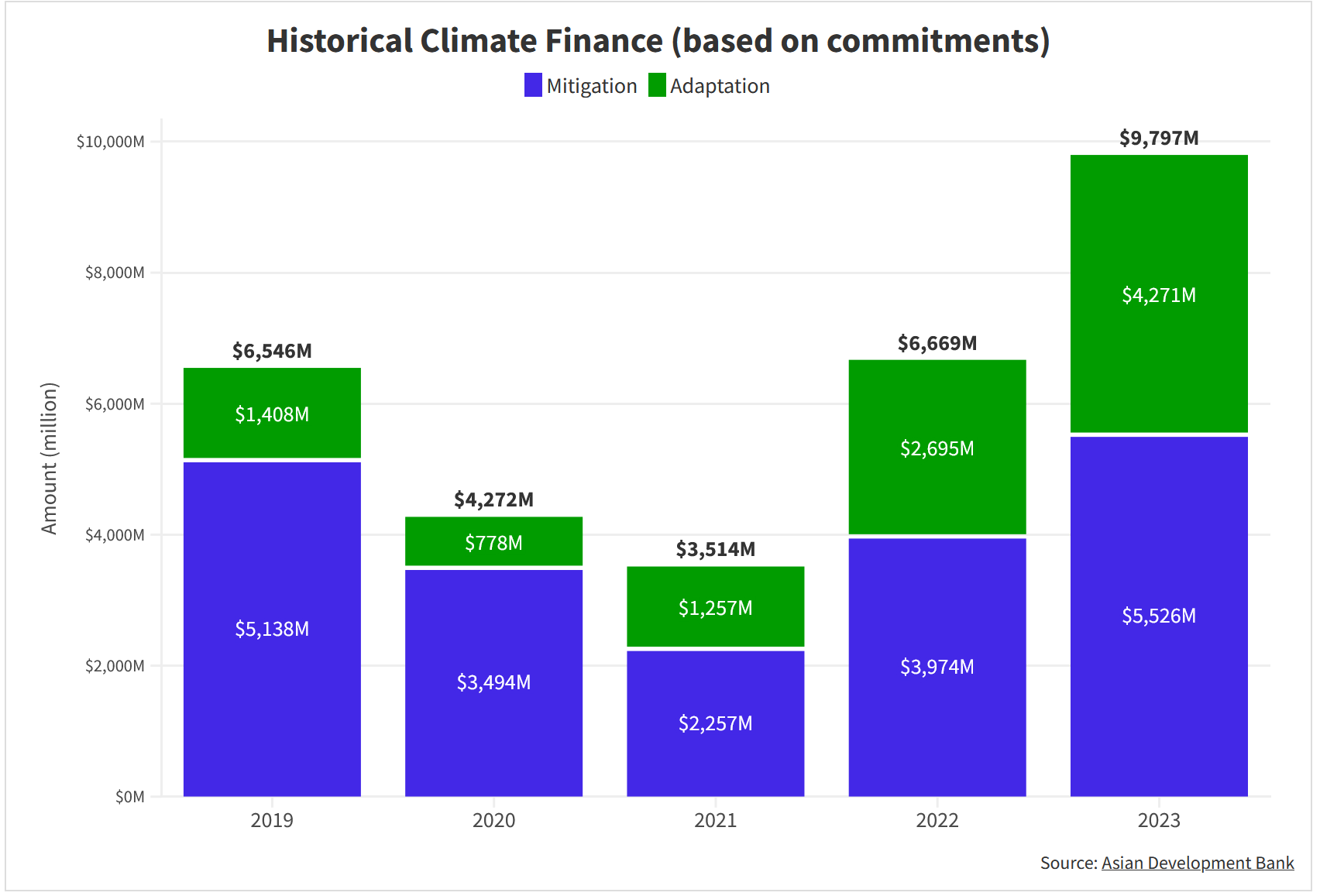 Cam kết tài trợ khí hậu của ADB qua các năm