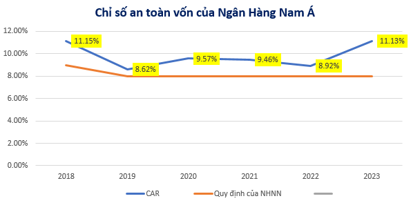 (Nguồn BCLN Nam A Bank)