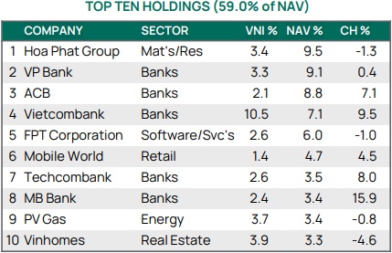 10 khoản đầu tư lớn nhất danh mục VEIL tại cuối tháng 1. Nguồn: Dragon Capital