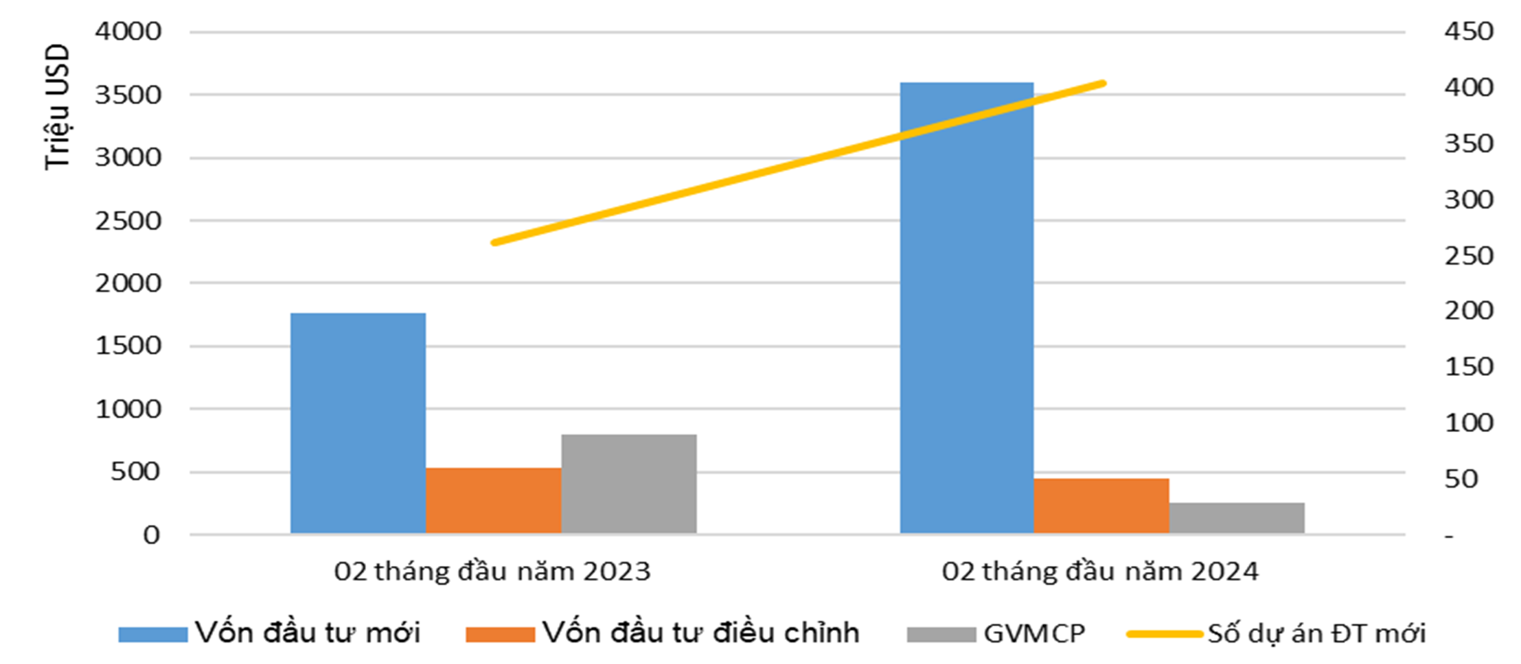 So sánh vốn ĐTNN 02 tháng đầu năm 2024 với cùng kỳ