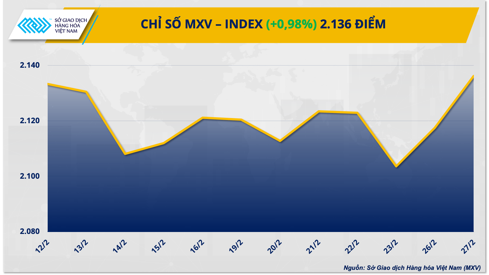 Chỉ số MXV-Index lên mức cao nhất kể từ đầu tháng Hai