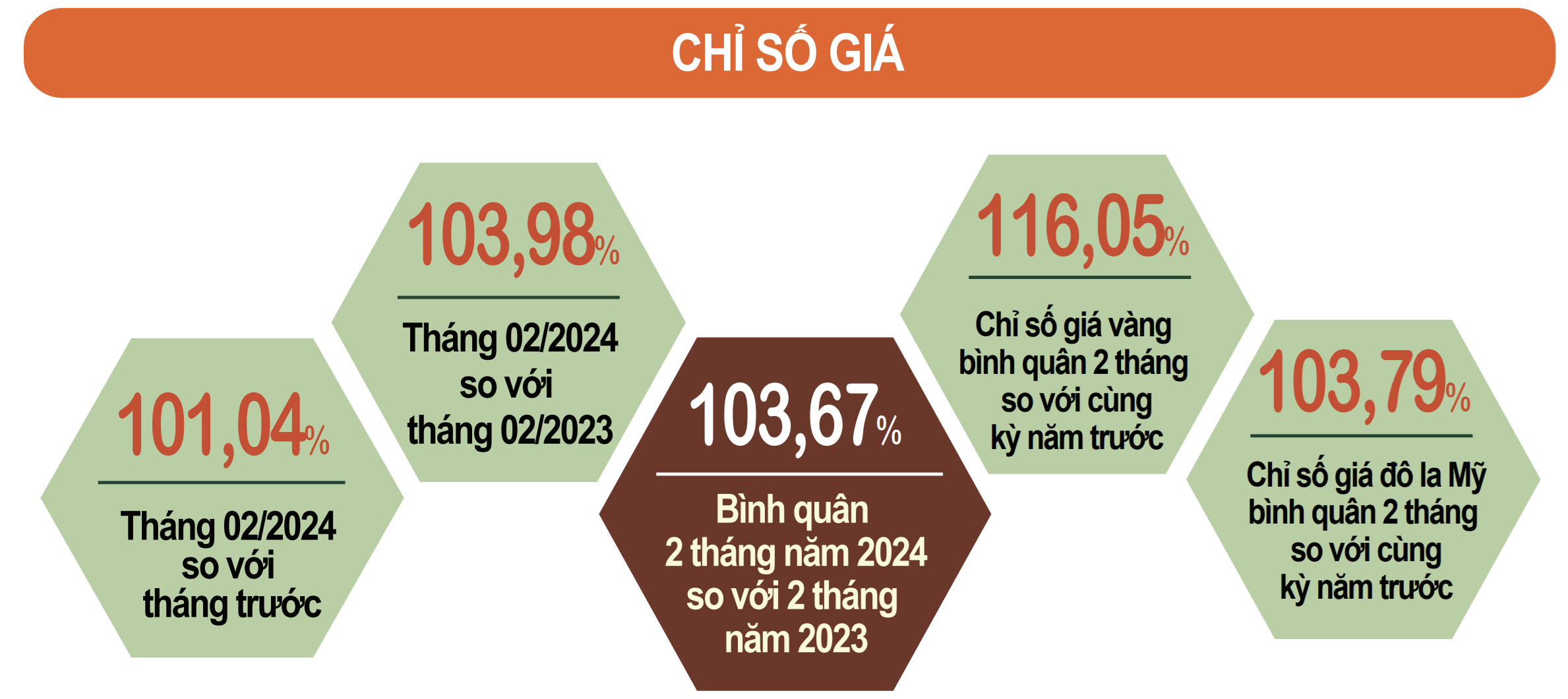 CPI tháng 2 tăng 3,98% so với cùng kỳ