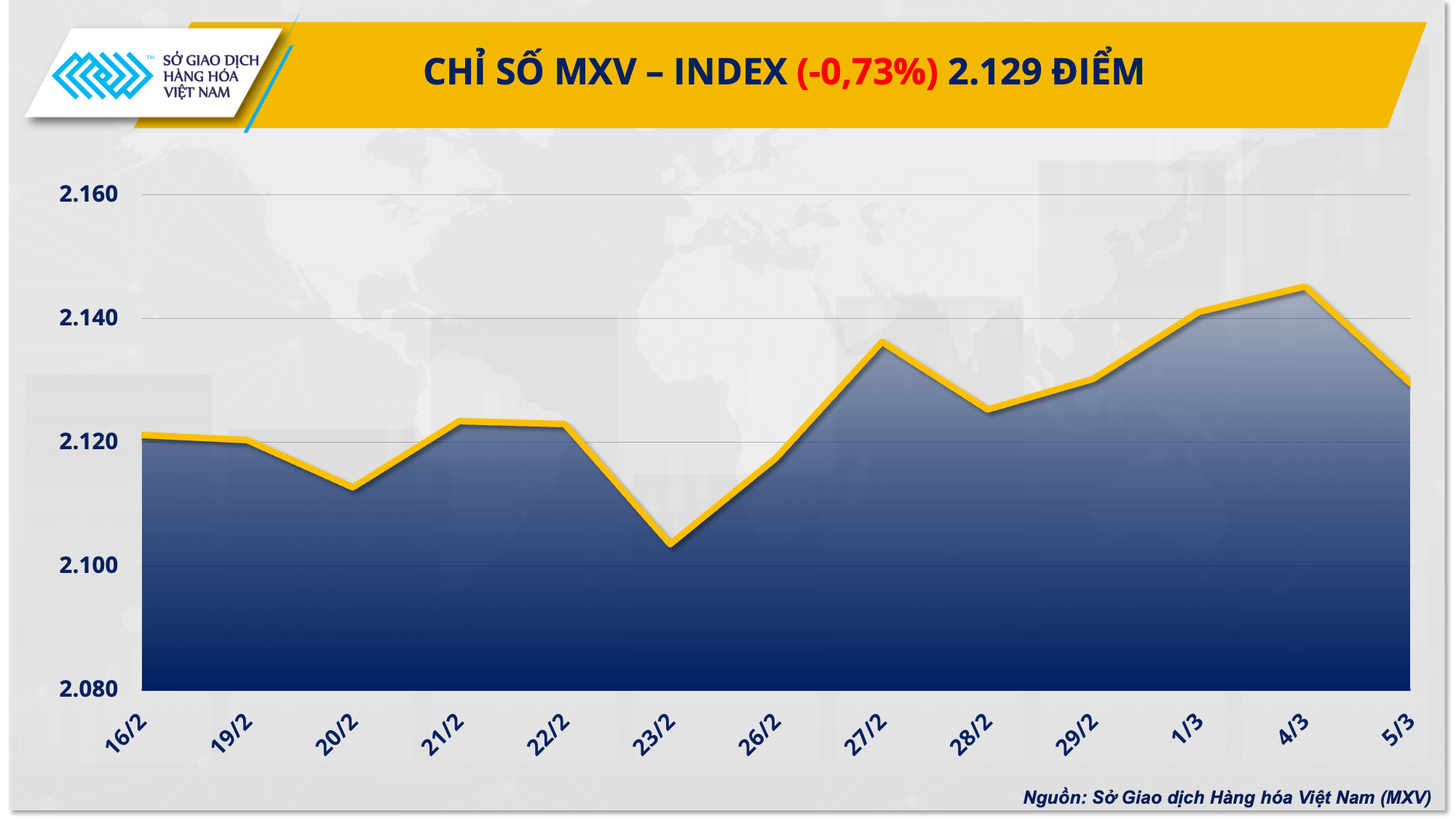 Chỉ số MXV-Index chấm dứt chuỗi tăng ba ngày liên tiếp