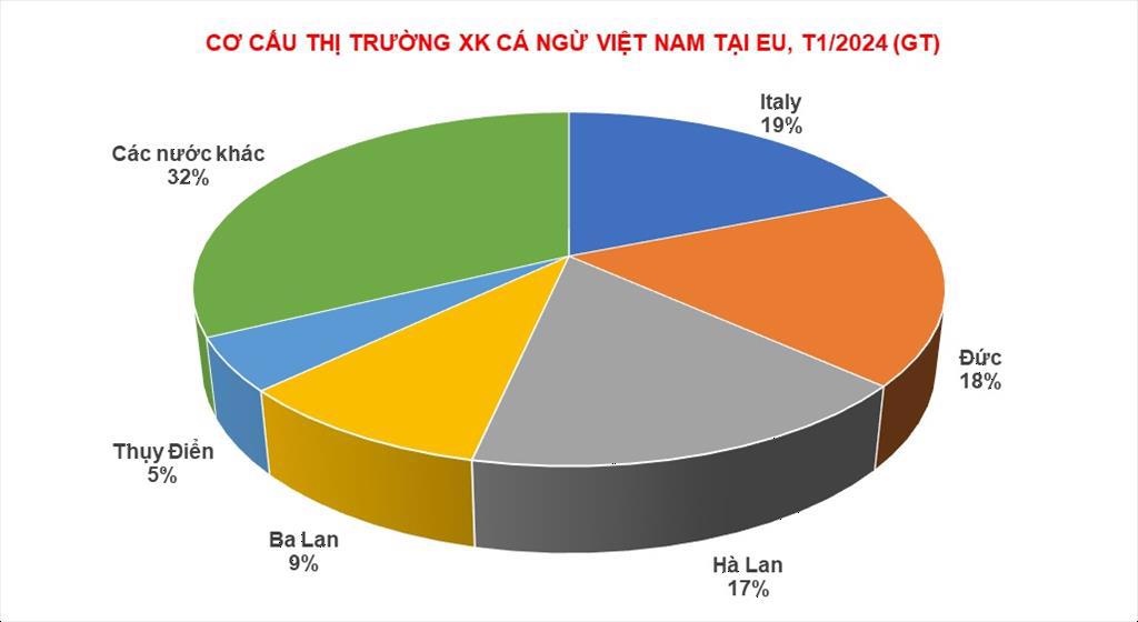 Tháng 1/2024, cá ngừ của Việt Nam đã xuất được sang 21 nước thành viên của EU.