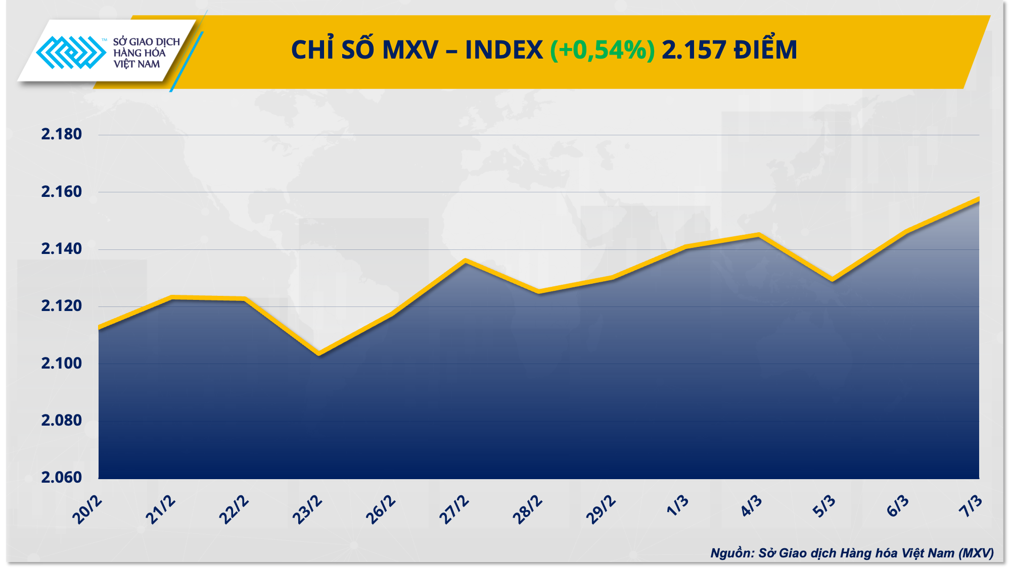 Chỉ số MXV-Index lên mức cao nhất kể từ cuối tháng Một Chỉ số MXV-Index lên mức cao nhất kể từ cuối tháng Một