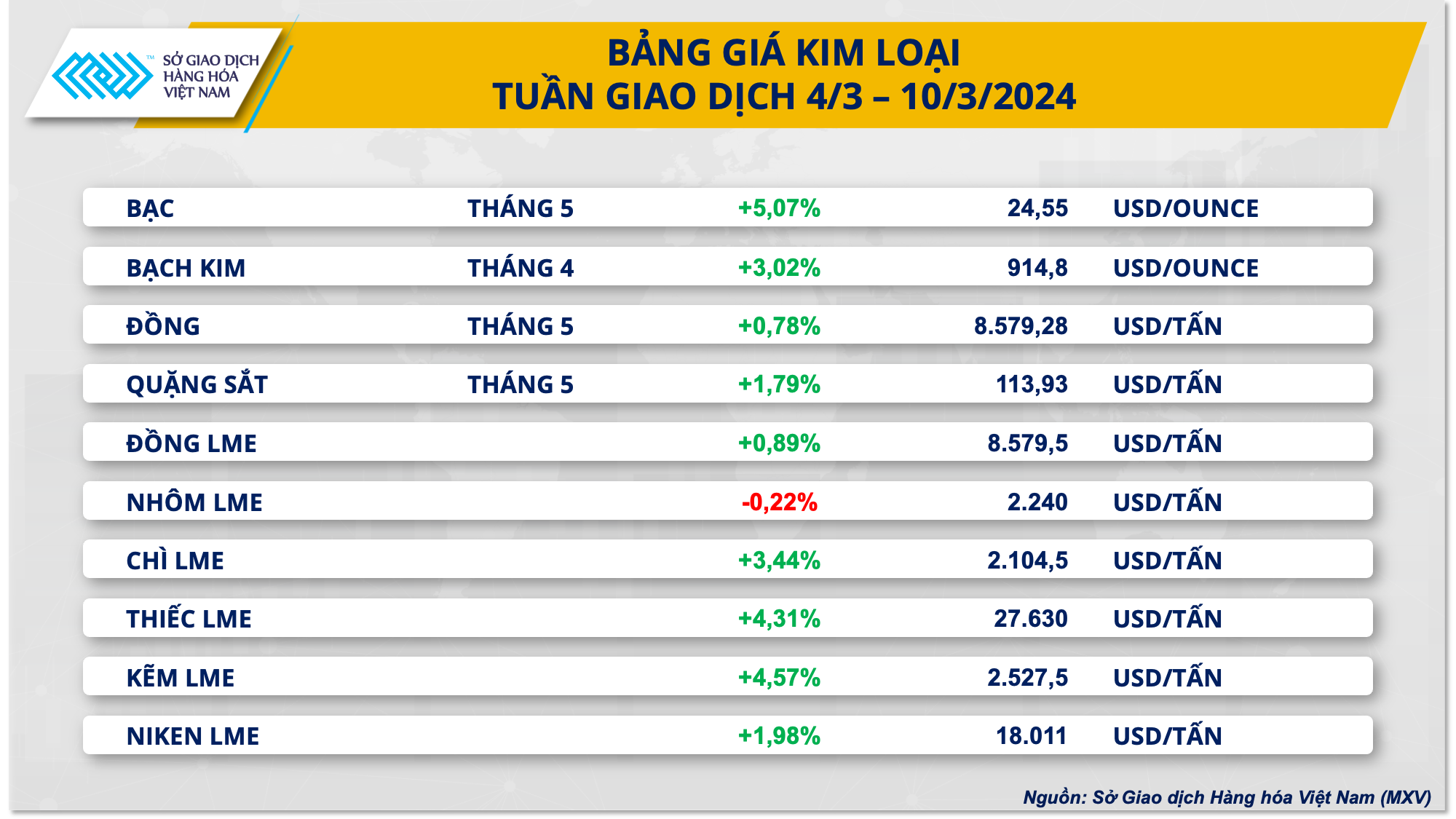 Thị trường hàng hóa nguyên liệu thế giới trải qua tuần biến động mạnh