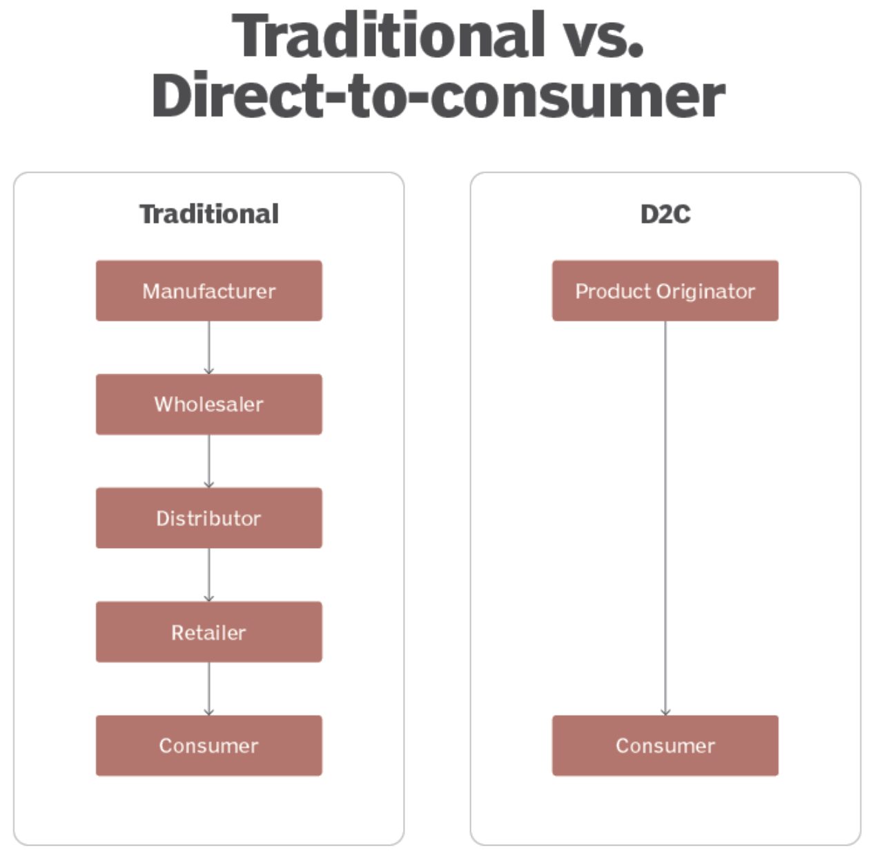 Khác biệt giữa bán lẻ truyền thống và D2C