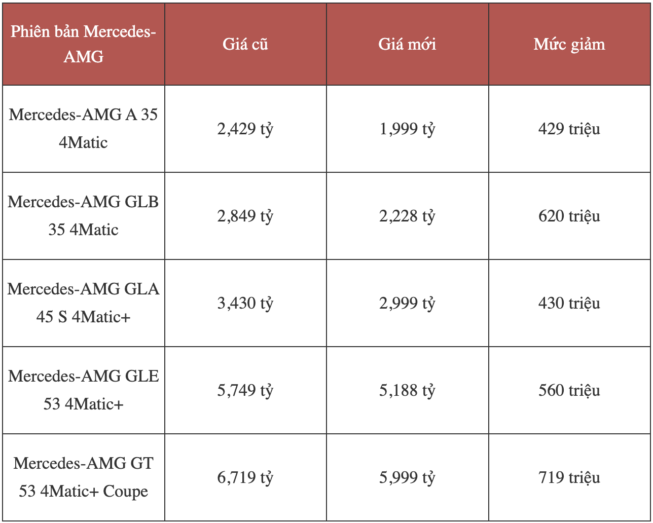 Kích cầu mua sắm, đại lý giảm giá Mercedes-AMG GLE 53 tới 1 tỷ đồng, áp lực không nhỏ cho BMW X6 và Audi Q8 - Ảnh 6.