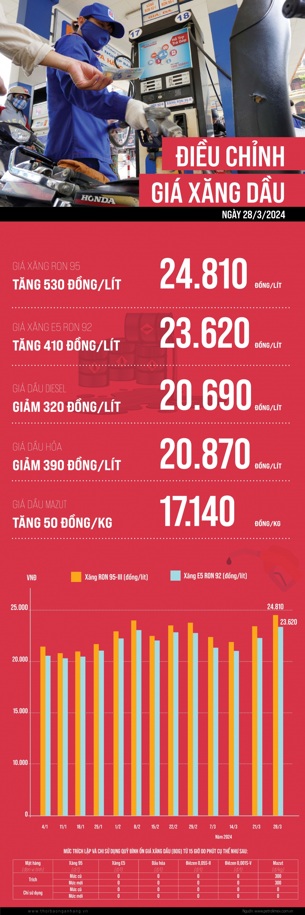 [Infographic] Giá xăng tăng, dầu giảm trong phiên điều hành 28/03/2024