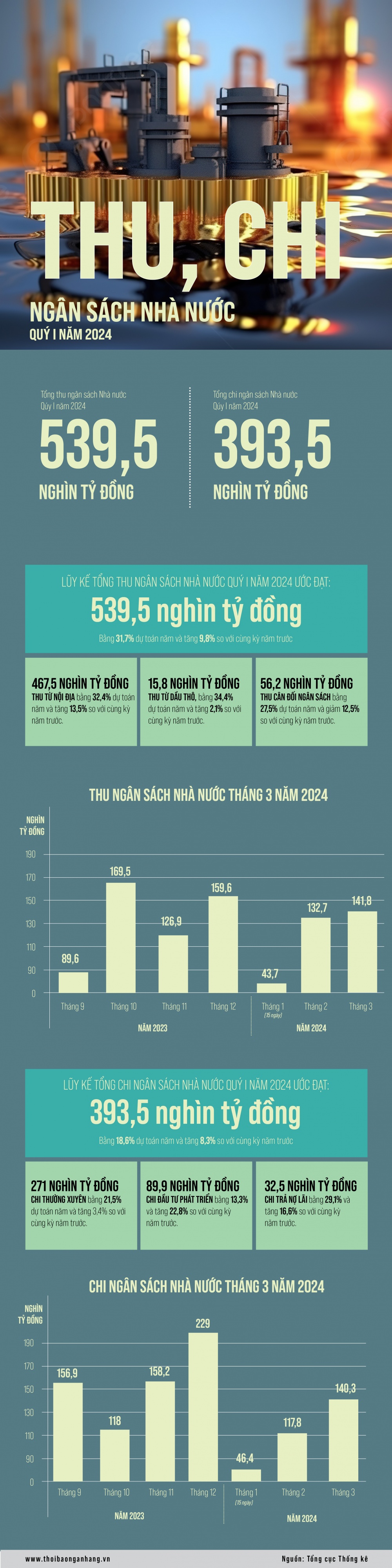 [Infographic] Thu chi ngân sách nhà nước quý I/2023