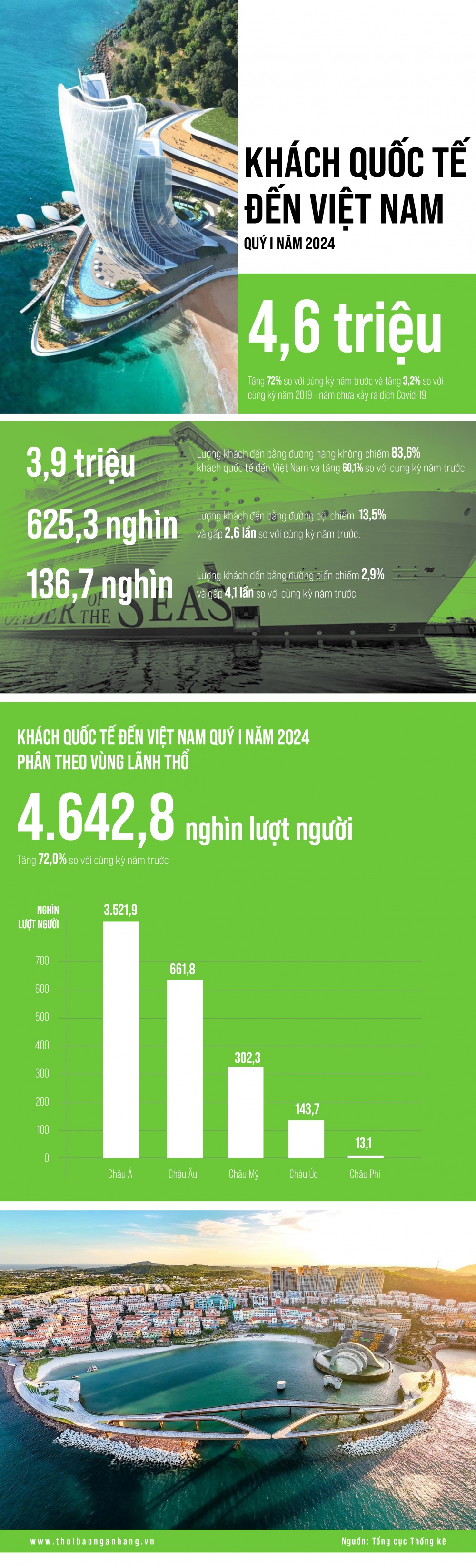 [Infographic] Khách quốc tế đến Việt Nam Quý I năm 2024