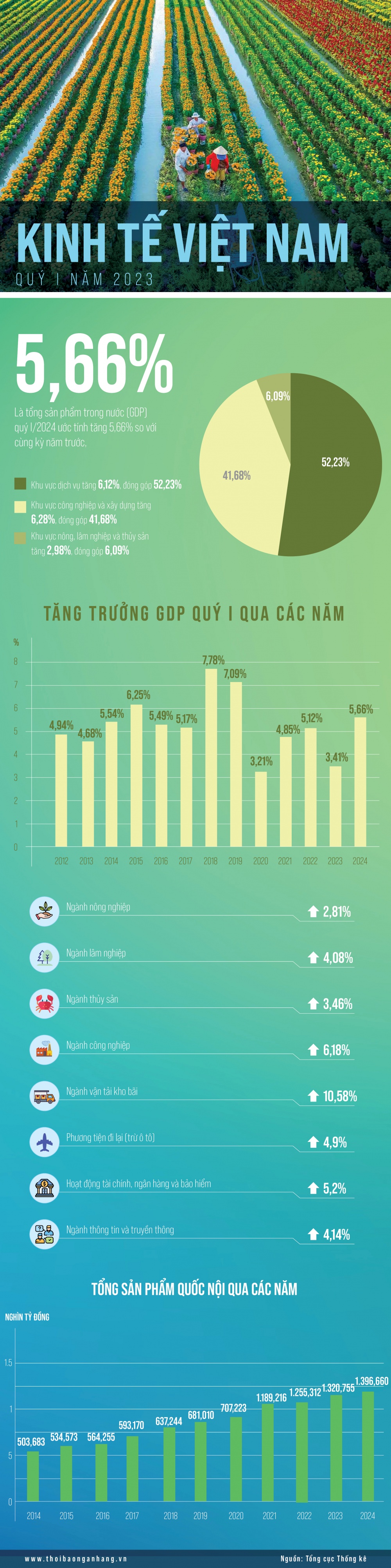 [Infographic] Kinh tế Việt Nam quý I/2023