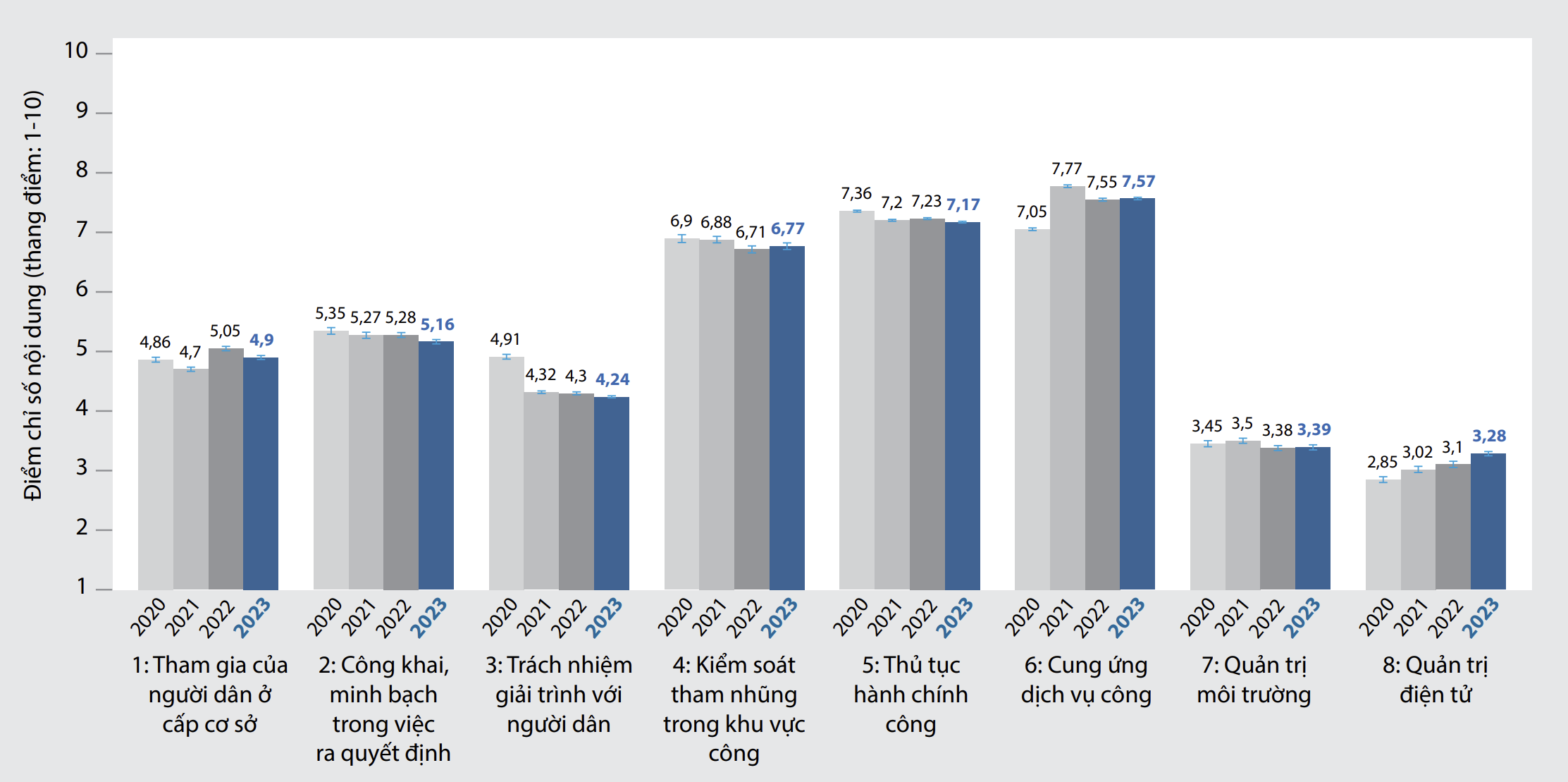 Xu thế biến đổi ở tám chỉ số nội dung PAPI từ 2020 đến 2023