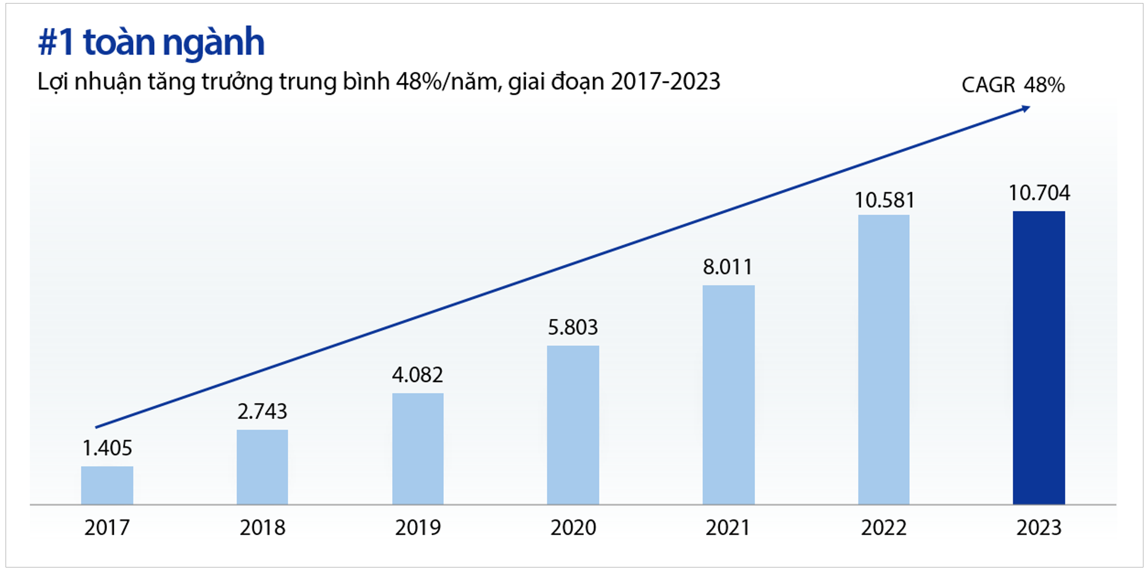 Tăng trưởng lợi nhuận hàng năm, 2017-2023 (Nguồn: Tài liệu ĐHĐCĐ thường niên 2024)