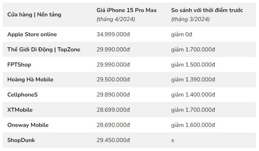 Mức giá iPhone 15 Pro Max (256GB, màu rẻ nhất) cập nhật ngày 1/4/2024, so sánh với thời điểm tháng 3/2024