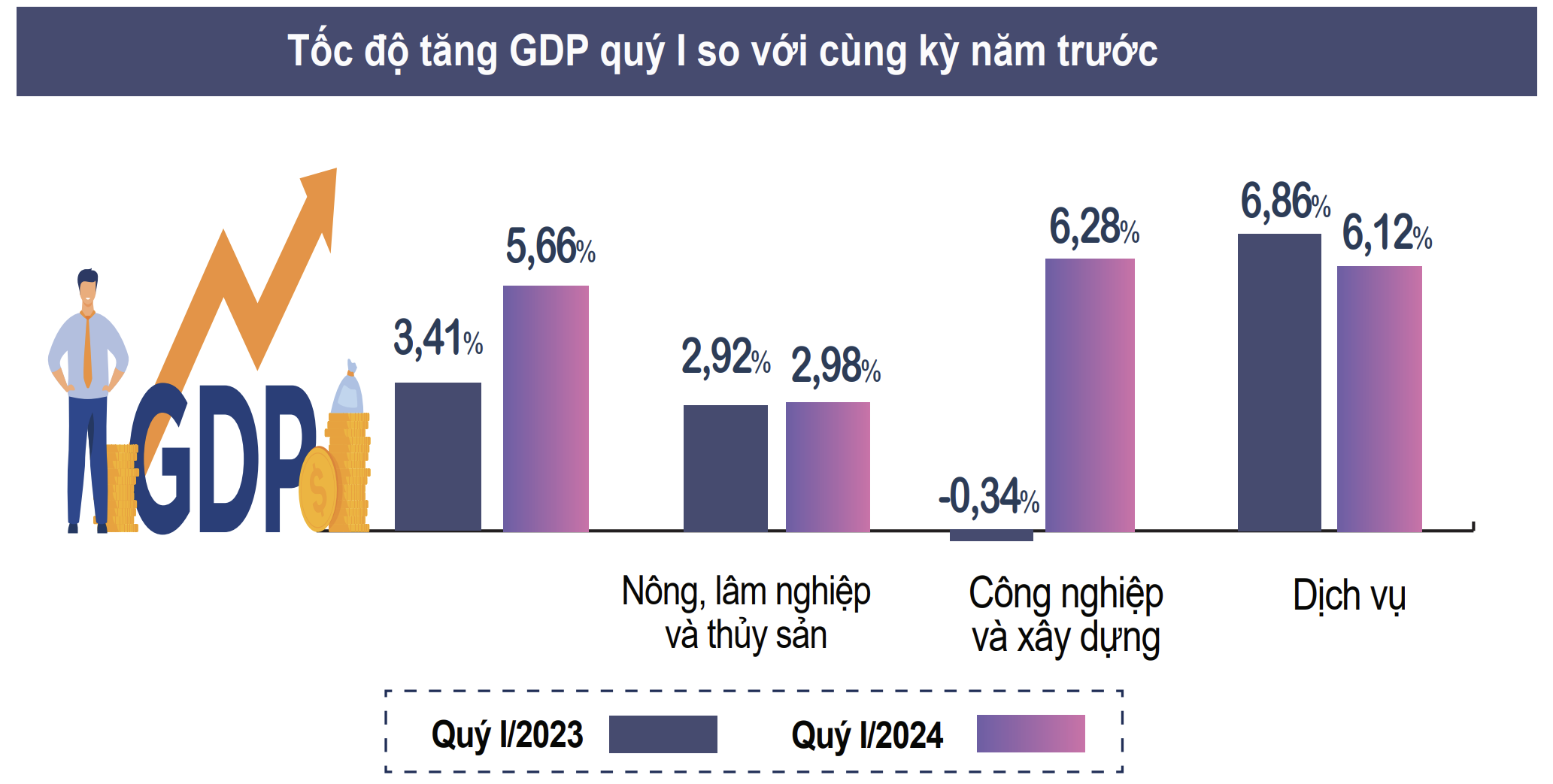 GDP quý I đã vượt kịch bản